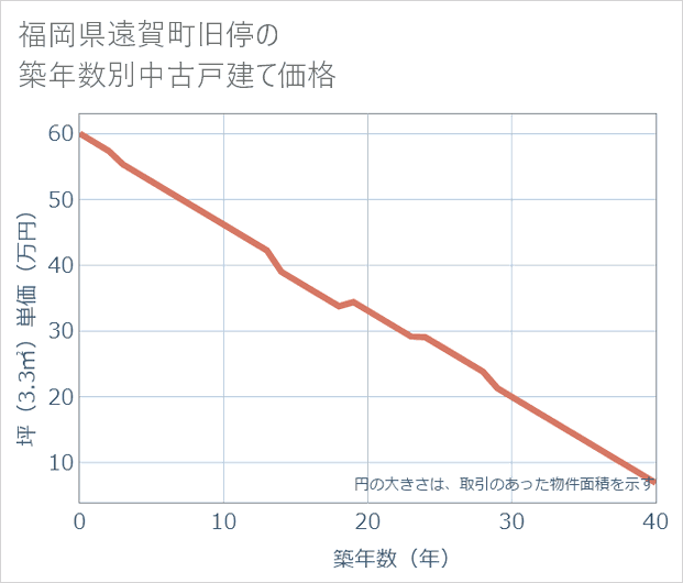福岡県遠賀町旧停の築年数別の中古戸建て坪単価