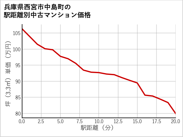 兵庫県西宮市中島町の徒歩距離別の中古マンション坪単価