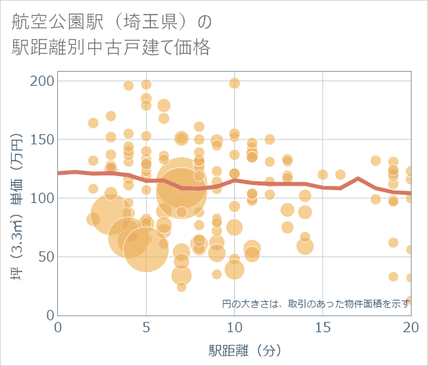 航空公園駅(埼玉県)の徒歩距離別の中古戸建て坪単価