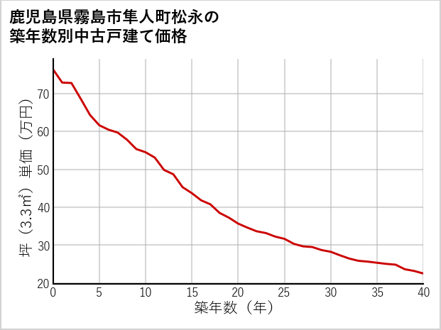 鹿児島県霧島市隼人町松永の築年数別の中古戸建て坪単価