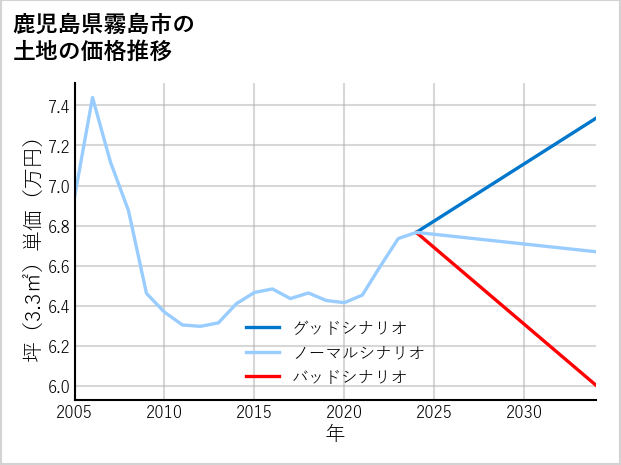 鹿児島県霧島市の土地価格推移