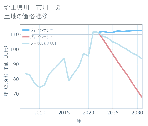 埼玉県川口市川口の土地価格推移