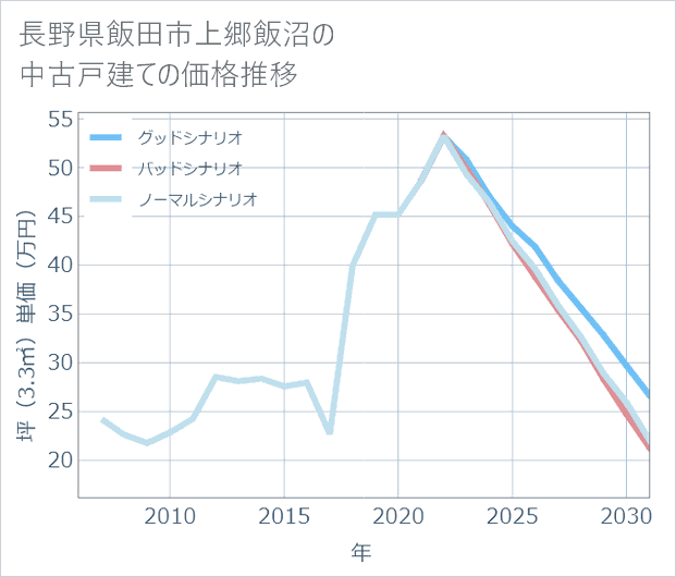 長野県飯田市上郷飯沼の中古戸建て価格推移