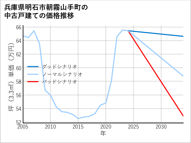 兵庫県明石市朝霧山手町の中古戸建て価格推移