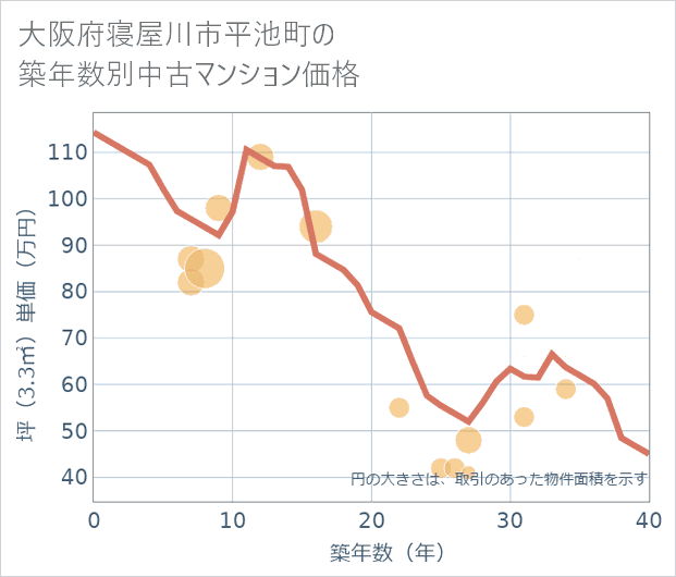 大阪府寝屋川市平池町の築年数別の中古マンション坪単価