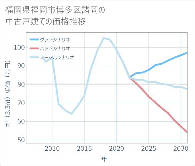 福岡県福岡市博多区諸岡の中古戸建て価格推移