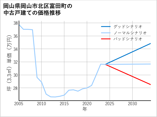 岡山県岡山市北区富田町の中古戸建て価格推移