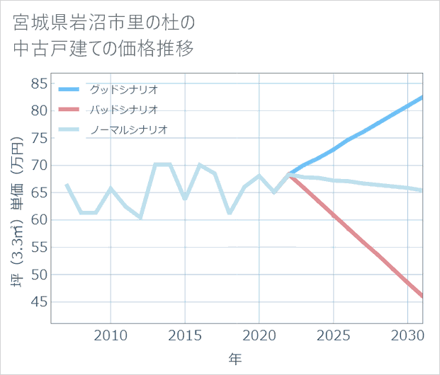 宮城県岩沼市里の杜の中古戸建て価格推移