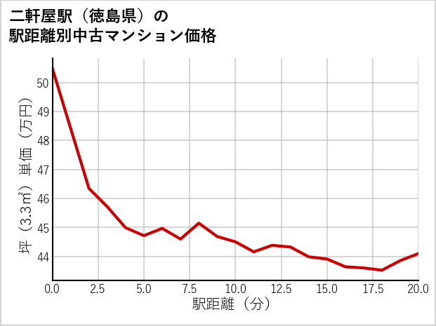 二軒屋駅（徳島県）の徒歩距離別の中古マンション坪単価
