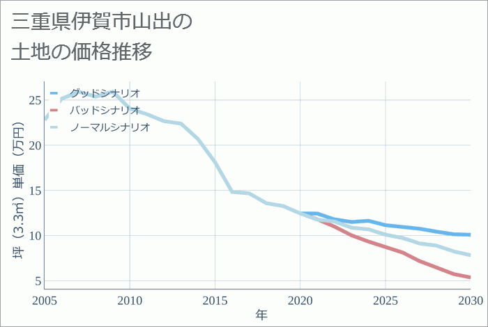 三重県伊賀市山出の土地価格推移