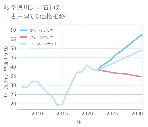 岐阜県川辺町石神の中古戸建て価格推移