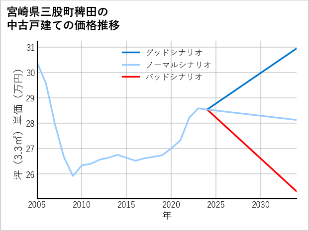 宮崎県三股町稗田の中古戸建て価格推移