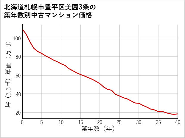 北海道札幌市豊平区美園3条の築年数別の中古マンション坪単価