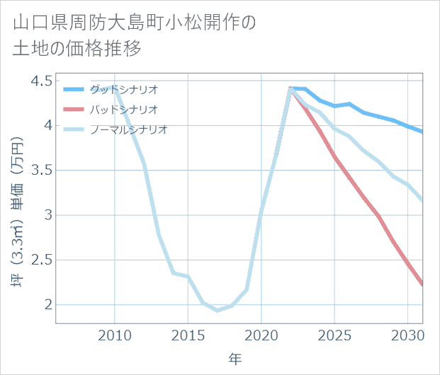 山口県周防大島町小松開作の土地価格推移