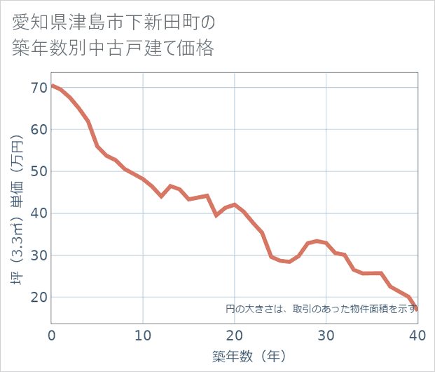 愛知県津島市下新田町の築年数別の中古戸建て坪単価