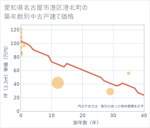 愛知県名古屋市港区港北町の築年数別の中古戸建て坪単価