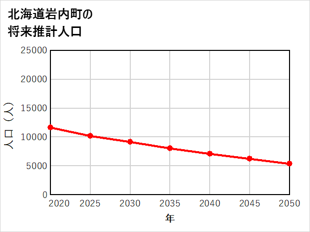 岩内町の将来推計人口