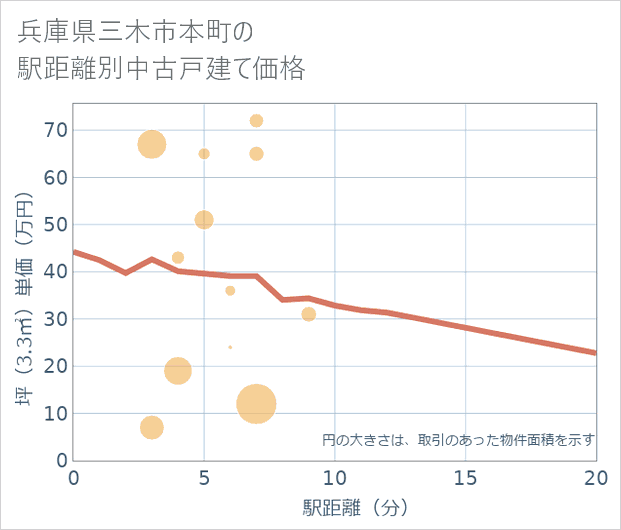 兵庫県三木市本町の徒歩距離別の中古戸建て坪単価