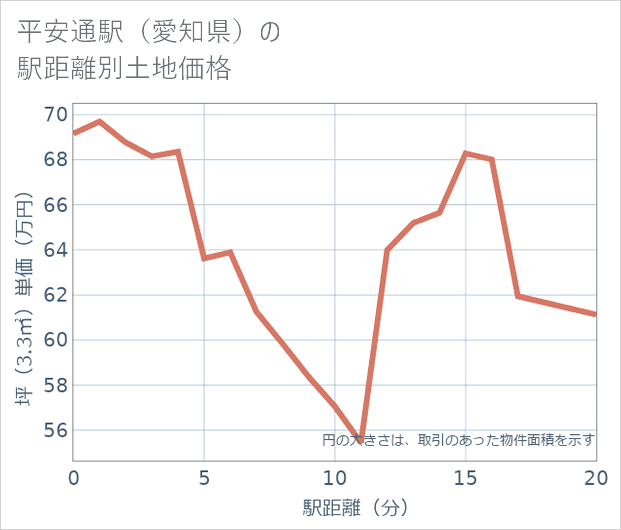 平安通駅(愛知県)の徒歩距離別の土地坪単価