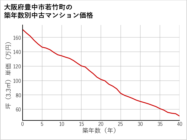 大阪府豊中市若竹町の築年数別の中古マンション坪単価