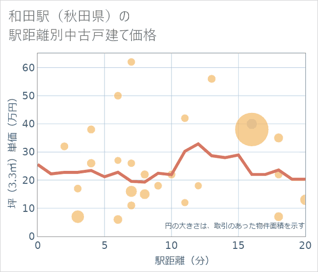 和田駅(秋田県)の徒歩距離別の中古戸建て坪単価