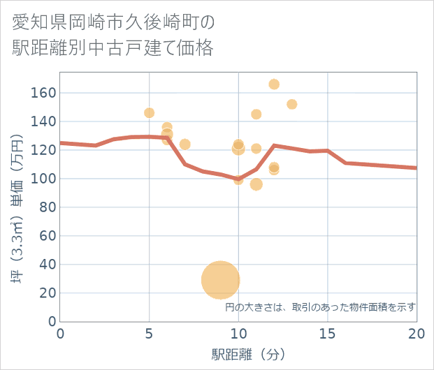 愛知県岡崎市久後崎町の徒歩距離別の中古戸建て坪単価