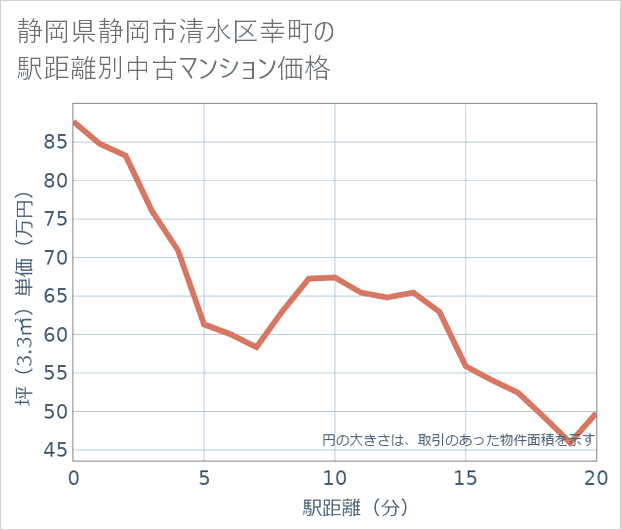 静岡県静岡市清水区幸町の徒歩距離別の中古マンション坪単価