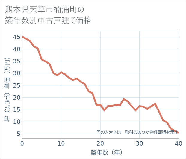 熊本県天草市楠浦町の築年数別の中古戸建て坪単価