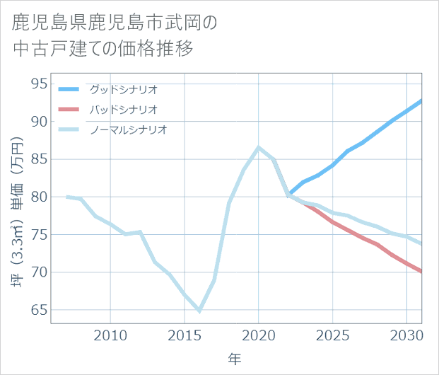 鹿児島県鹿児島市武岡の中古戸建て価格推移