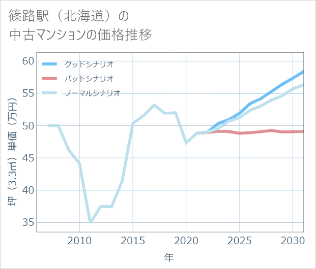 篠路駅(北海道)の中古マンション価格推移