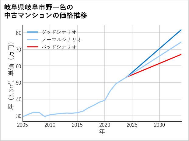 岐阜県岐阜市野一色の中古マンション価格推移