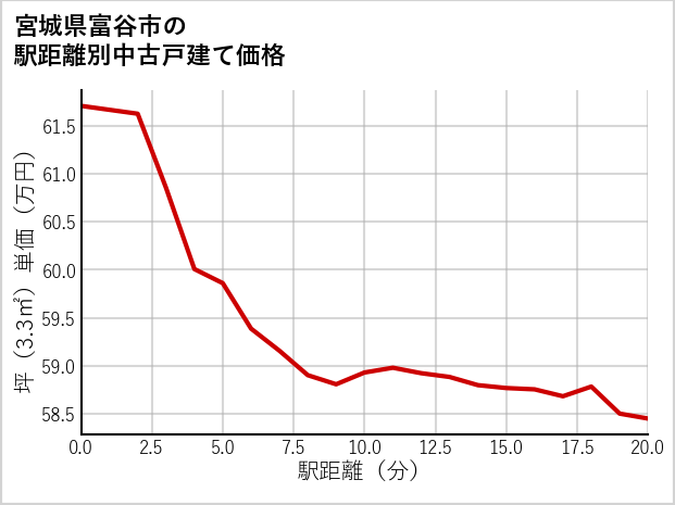 宮城県富谷市の徒歩距離別の中古戸建て坪単価