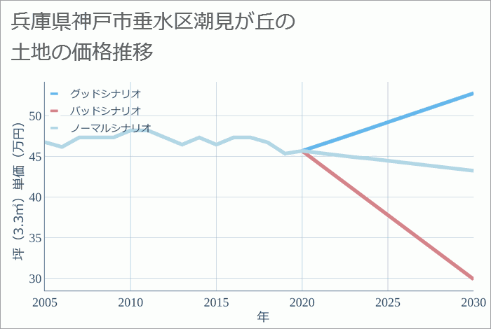 兵庫県神戸市垂水区潮見が丘の土地価格推移