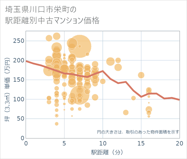 埼玉県川口市栄町の徒歩距離別の中古マンション坪単価