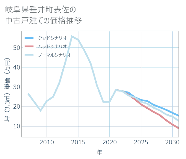岐阜県垂井町表佐の中古戸建て価格推移