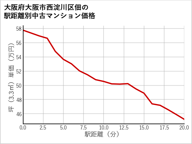大阪府大阪市西淀川区佃の徒歩距離別の中古マンション坪単価