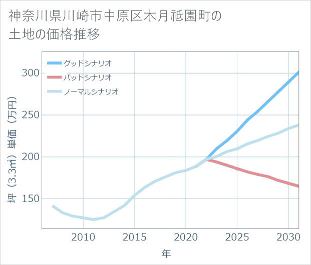 神奈川県川崎市中原区木月祗園町の土地価格推移