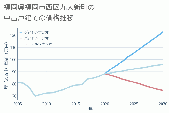 福岡県福岡市西区九大新町の中古戸建て価格推移