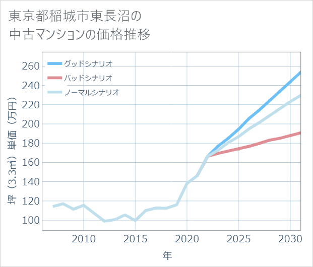 東京都稲城市東長沼の中古マンション価格推移
