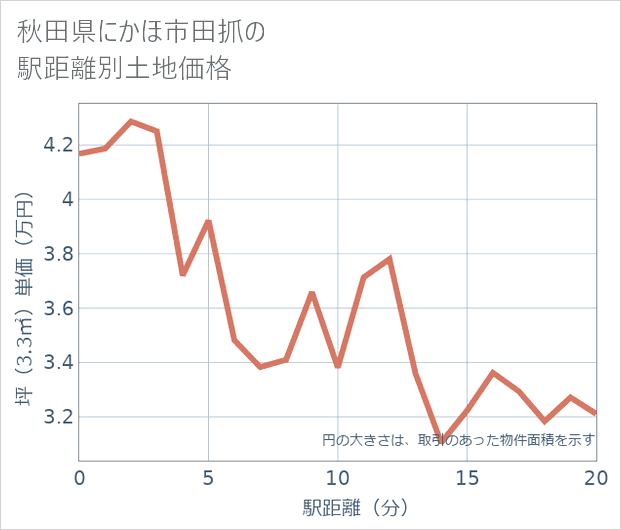 秋田県にかほ市田抓の徒歩距離別の土地坪単価