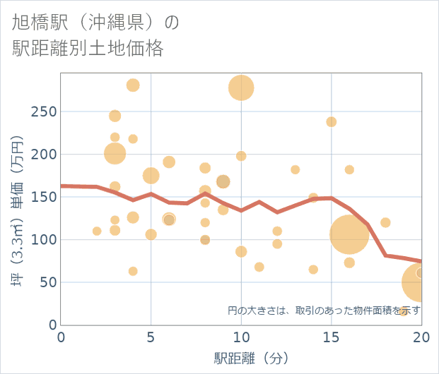 旭橋駅(沖縄県)の徒歩距離別の土地坪単価