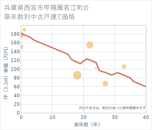 兵庫県西宮市甲陽園若江町の築年数別の中古戸建て坪単価