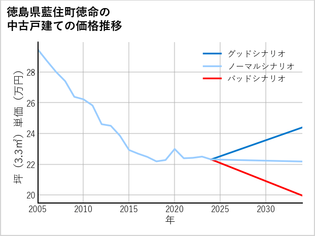 徳島県藍住町徳命の中古戸建て価格推移