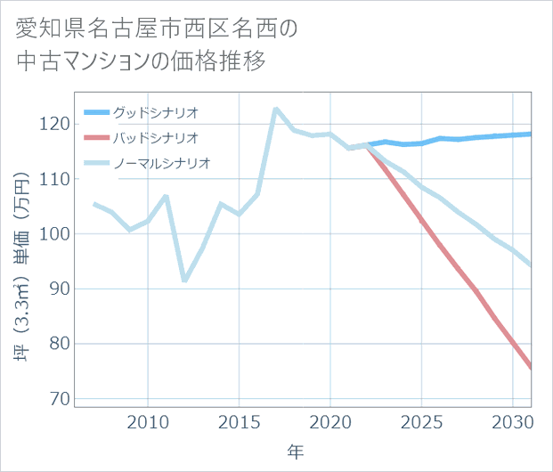 愛知県名古屋市西区名西の中古マンション価格推移