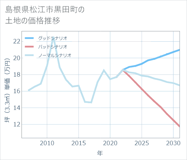 島根県松江市黒田町の土地価格推移