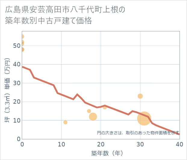 広島県安芸高田市八千代町上根の築年数別の中古戸建て坪単価