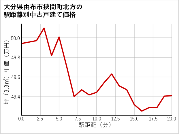 大分県由布市挾間町北方の徒歩距離別の中古戸建て坪単価