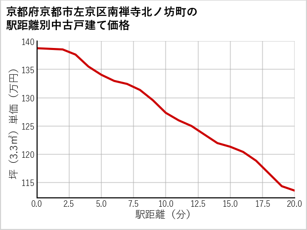 京都府京都市左京区南禅寺北ノ坊町の徒歩距離別の中古戸建て坪単価