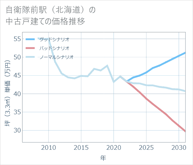 自衛隊前駅(北海道)の中古戸建て価格推移