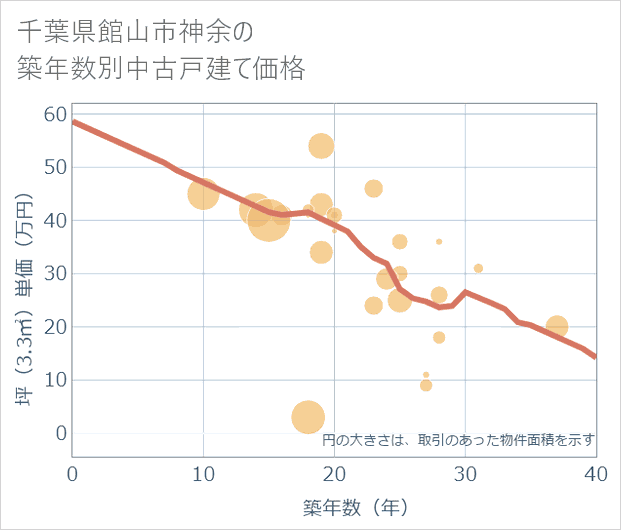 千葉県館山市神余の築年数別の中古戸建て坪単価